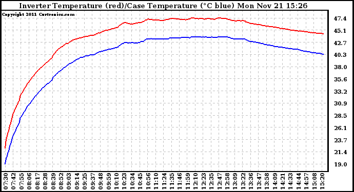 Solar PV/Inverter Performance Inverter Operating Temperature