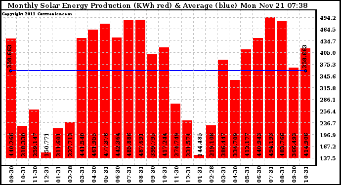 Solar PV/Inverter Performance Monthly Solar Energy Production