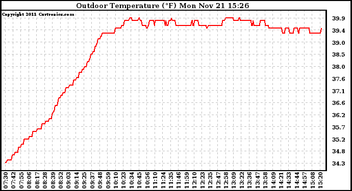 Solar PV/Inverter Performance Outdoor Temperature