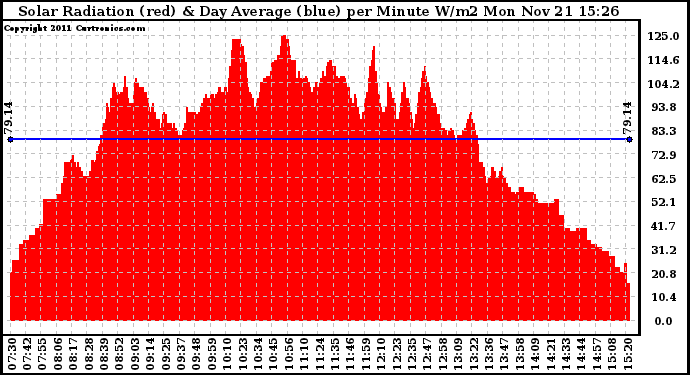 Solar PV/Inverter Performance Solar Radiation & Day Average per Minute