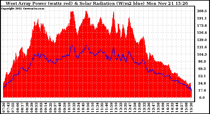 Solar PV/Inverter Performance West Array Power Output & Solar Radiation