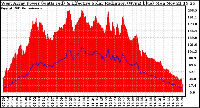 Solar PV/Inverter Performance West Array Power Output & Effective Solar Radiation