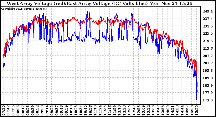 Solar PV/Inverter Performance Photovoltaic Panel Voltage Output