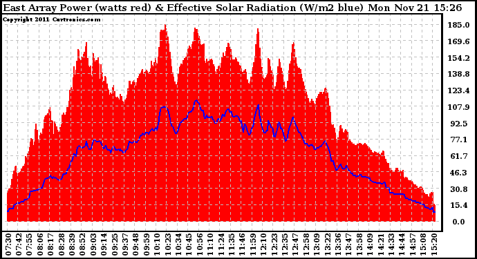 Solar PV/Inverter Performance East Array Power Output & Effective Solar Radiation