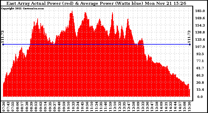 Solar PV/Inverter Performance East Array Actual & Average Power Output