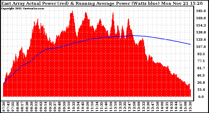 Solar PV/Inverter Performance East Array Actual & Running Average Power Output