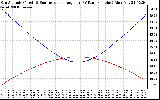 Solar PV/Inverter Performance Sun Altitude Angle & Sun Incidence Angle on PV Panels