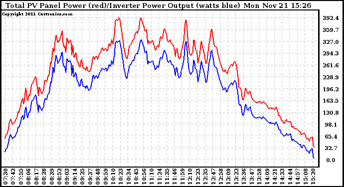 Solar PV/Inverter Performance PV Panel Power Output & Inverter Power Output