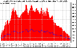 Solar PV/Inverter Performance Total PV Panel Power Output & Solar Radiation