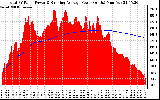 Solar PV/Inverter Performance Total PV Panel & Running Average Power Output