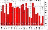 Solar PV/Inverter Performance Weekly Solar Energy Production Value