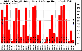 Solar PV/Inverter Performance Daily Solar Energy Production