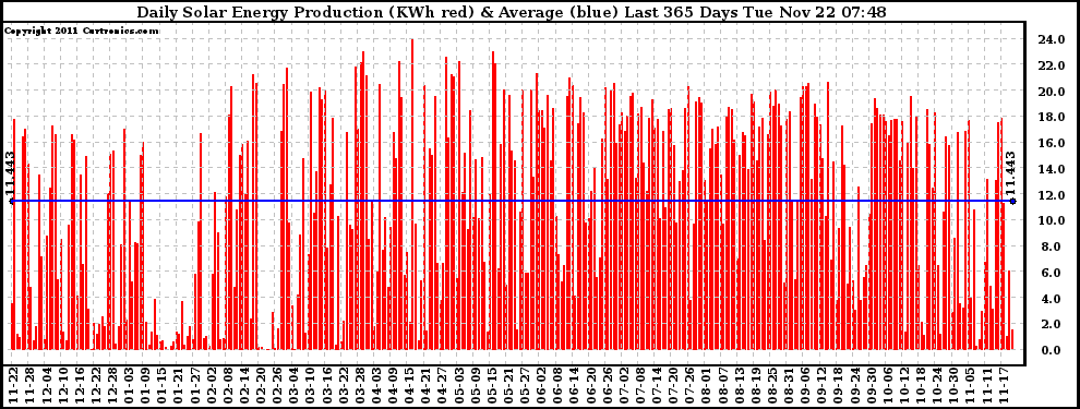 Solar PV/Inverter Performance Daily Solar Energy Production Last 365 Days