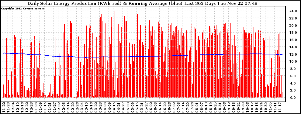 Solar PV/Inverter Performance Daily Solar Energy Production Running Average Last 365 Days