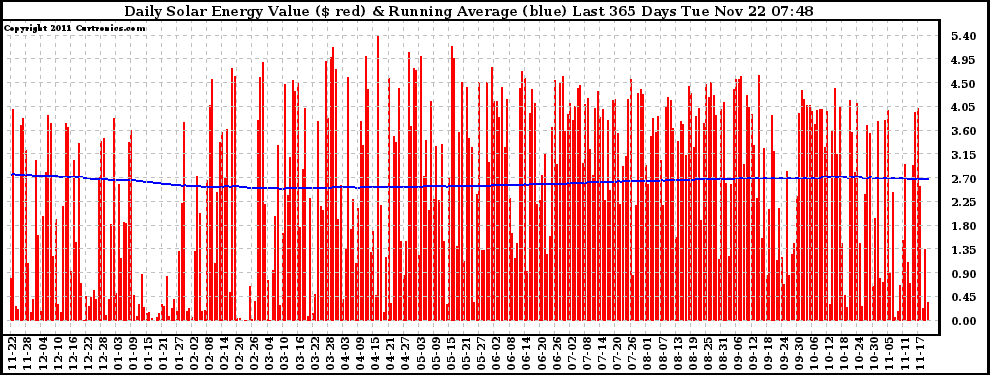 Solar PV/Inverter Performance Daily Solar Energy Production Value Running Average Last 365 Days