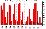 Solar PV/Inverter Performance Daily Solar Energy Production Value