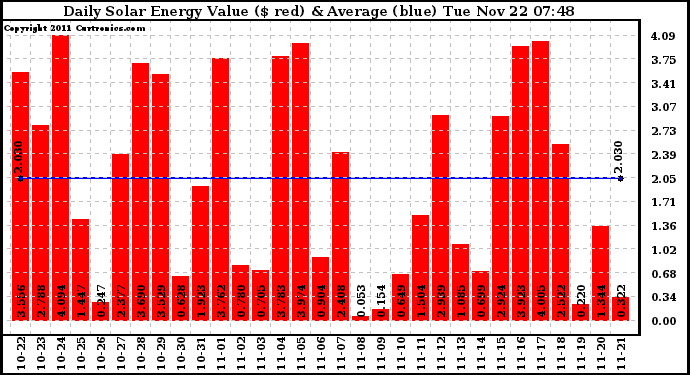 Solar PV/Inverter Performance Daily Solar Energy Production Value