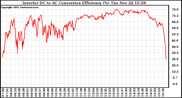 Solar PV/Inverter Performance Inverter DC to AC Conversion Efficiency