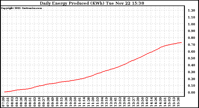 Solar PV/Inverter Performance Daily Energy Production