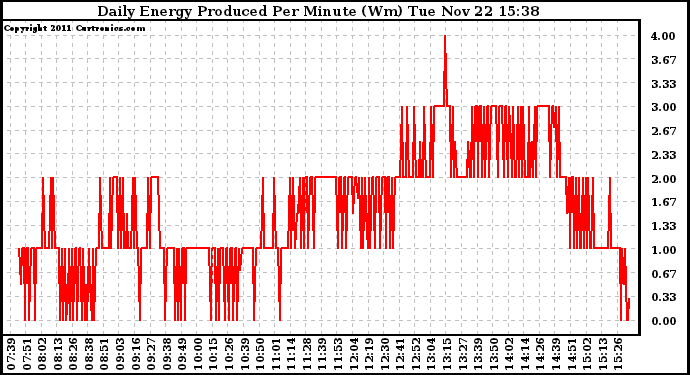 Solar PV/Inverter Performance Daily Energy Production Per Minute