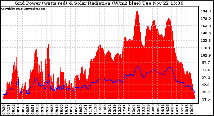 Solar PV/Inverter Performance Grid Power & Solar Radiation