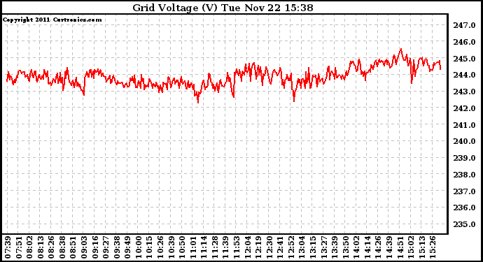 Solar PV/Inverter Performance Grid Voltage