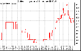 Solar PV/Inverter Performance Outdoor Temperature