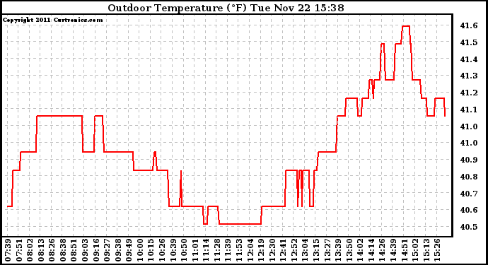 Solar PV/Inverter Performance Outdoor Temperature