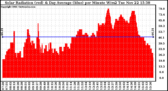 Solar PV/Inverter Performance Solar Radiation & Day Average per Minute