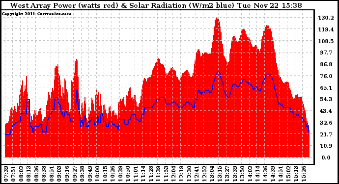 Solar PV/Inverter Performance West Array Power Output & Solar Radiation