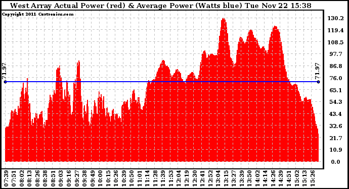 Solar PV/Inverter Performance West Array Actual & Average Power Output