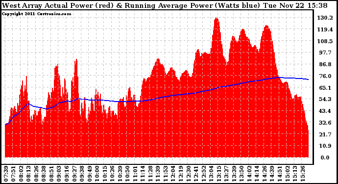 Solar PV/Inverter Performance West Array Actual & Running Average Power Output