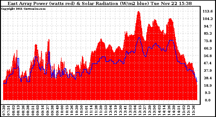 Solar PV/Inverter Performance East Array Power Output & Solar Radiation