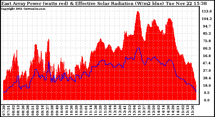 Solar PV/Inverter Performance East Array Power Output & Effective Solar Radiation