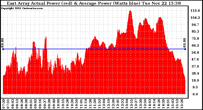 Solar PV/Inverter Performance East Array Actual & Average Power Output