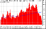 Solar PV/Inverter Performance East Array Actual & Running Average Power Output