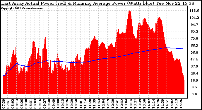 Solar PV/Inverter Performance East Array Actual & Running Average Power Output