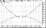 Solar PV/Inverter Performance Sun Altitude Angle & Sun Incidence Angle on PV Panels