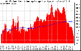 Solar PV/Inverter Performance Total PV Panel & Running Average Power Output