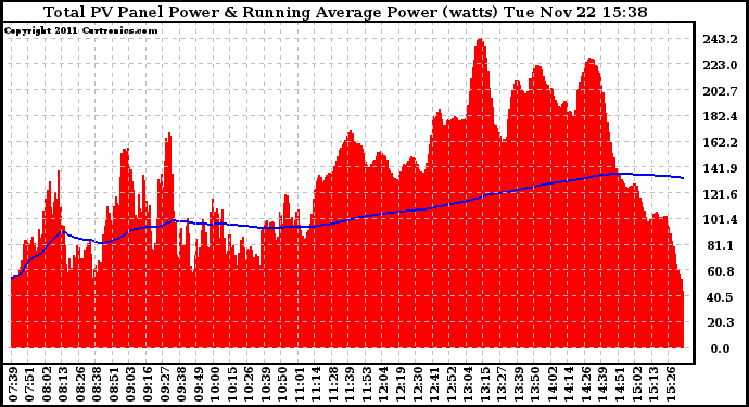 Solar PV/Inverter Performance Total PV Panel & Running Average Power Output