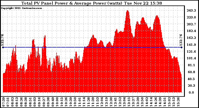 Solar PV/Inverter Performance Total PV Panel Power Output