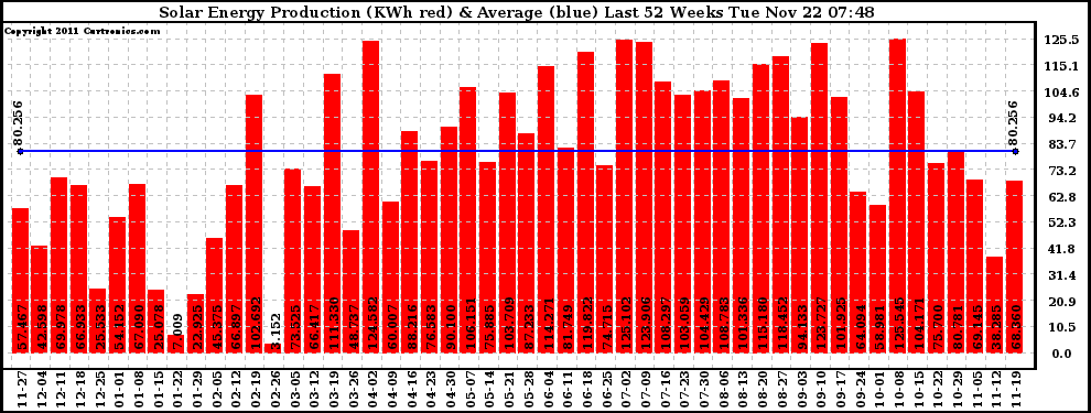 Solar PV/Inverter Performance Weekly Solar Energy Production Last 52 Weeks