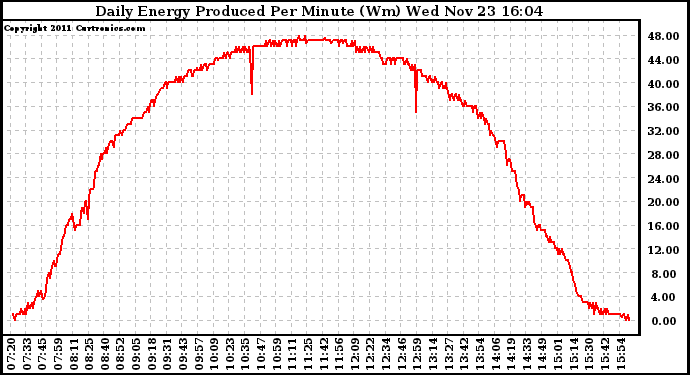 Solar PV/Inverter Performance Daily Energy Production Per Minute