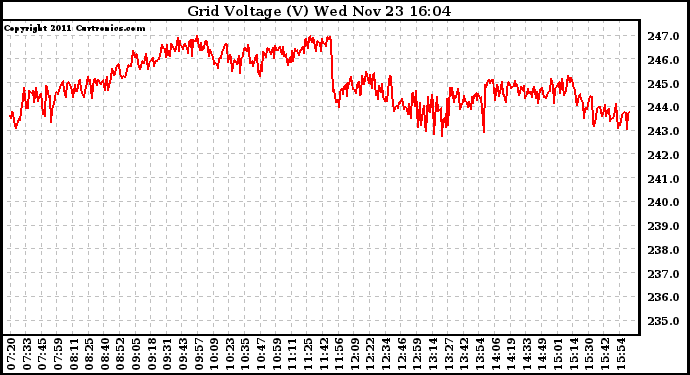 Solar PV/Inverter Performance Grid Voltage