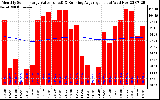 Milwaukee Solar Powered Home Monthly Production Value Running Average