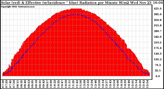 Solar PV/Inverter Performance Solar Radiation & Effective Solar Radiation per Minute