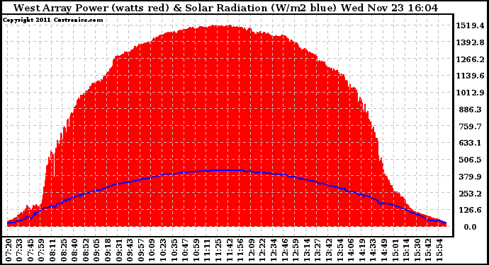 Solar PV/Inverter Performance West Array Power Output & Solar Radiation