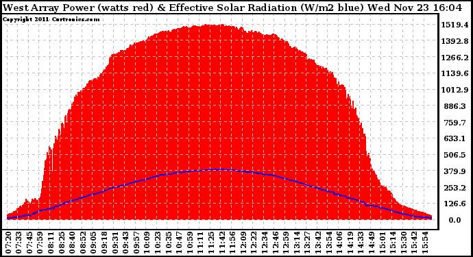 Solar PV/Inverter Performance West Array Power Output & Effective Solar Radiation