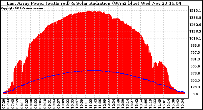 Solar PV/Inverter Performance East Array Power Output & Solar Radiation