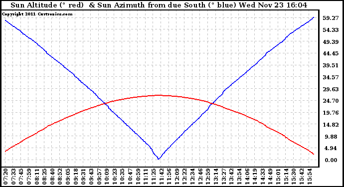 Solar PV/Inverter Performance Sun Altitude Angle & Azimuth Angle